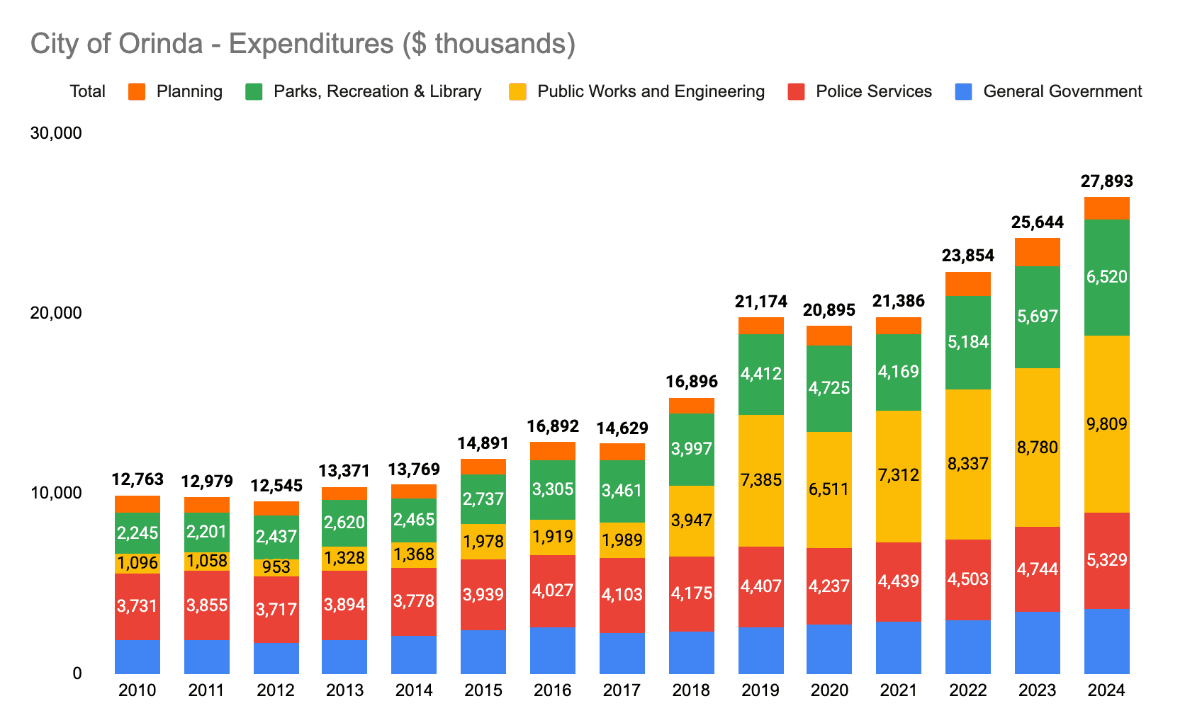 City of Orinda — Total Expenditures by Category